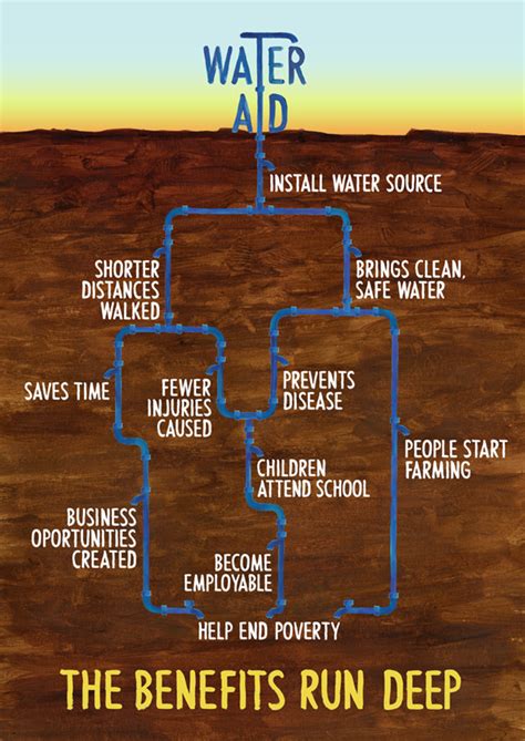 facts about wateraid.
